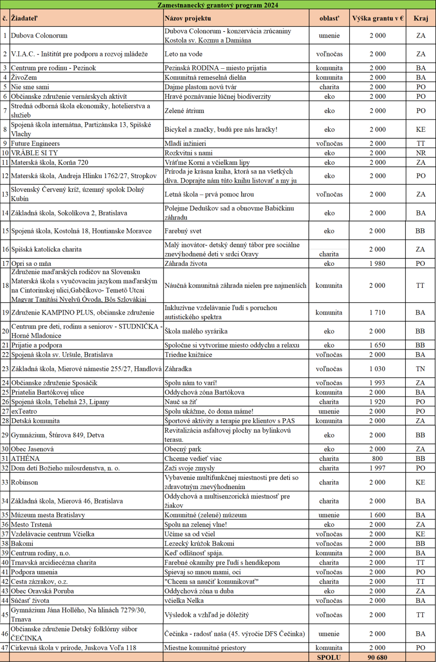 Zamestnanecke granty 2024