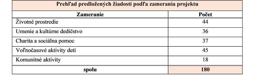 Prehlad podporených grantov