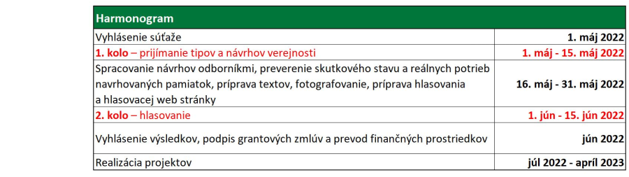 harmonogram poklady slovenska 2022 | Maľba