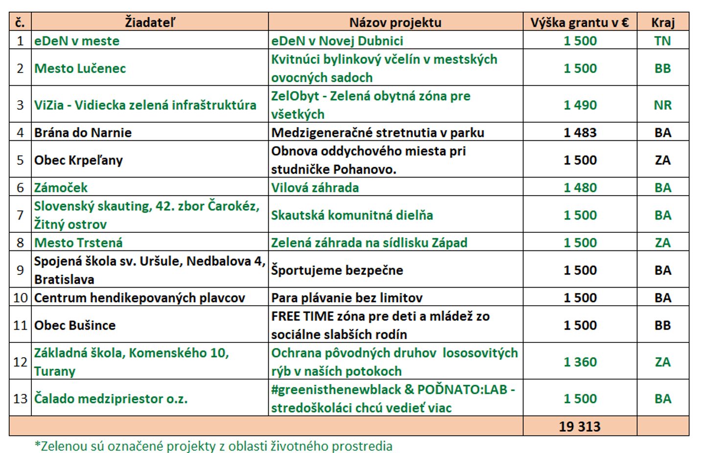 zg2022 tabulka | Maľba