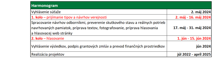 Harmonogram Poklady Slovenska 2024