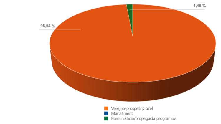 vyuzitie prostriedkov z asignacie nadacie vub 2022 | Maľba