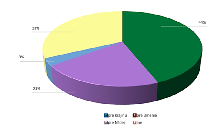 oblasti podpory 2022 | Maľba