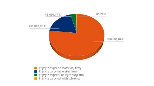 podiel druhov prijmov nadacie vub 640x356