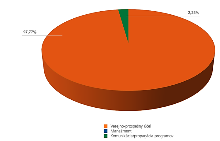 vyuzitie prostriedkov z asignacie nadacie vub 2022 | Maľba