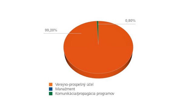 vyuzitie prostriedkov z asignacie nadacie vub 640x338
