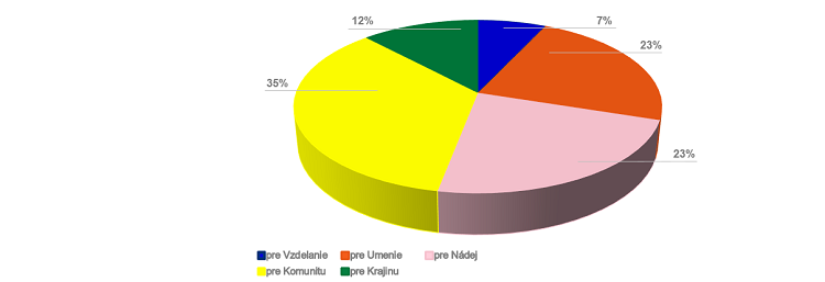 zoznam grantov financovanych z bankovej asignacie1 | Maľba